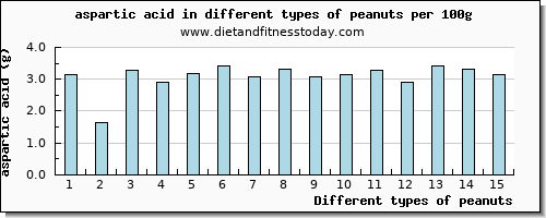 peanuts aspartic acid per 100g